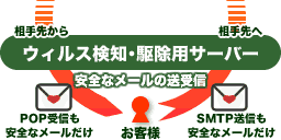 ウィルス駆除オプションの図解
